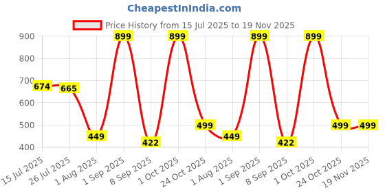 myntra.com Provogue Men Accessory Gift Set Wallet and Belt provogue Price History Graph from 15 Jul 2025 to 19 Nov 2025