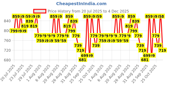 myntra.com Provogue Men Antibacterial Chunky Sole Loafers provogue Price History Graph from 20 Jul 2025 to 4 Dec 2025