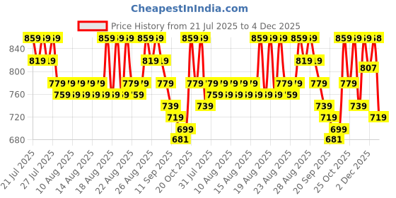 myntra.com Provogue Men Antibacterial Colourblocked Lace-Ups Sneakers provogue Price History Graph from 21 Jul 2025 to 4 Dec 2025