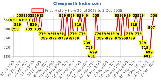 myntra.com Provogue Men Antibacterial Printed Round Toe Lace-Ups Sneakers provogue Price History Graph from 20 Jul 2025 to 3 Dec 2025