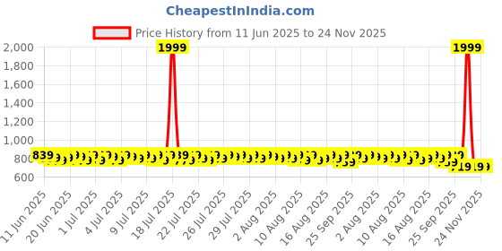 myntra.com Provogue Men Basic Slip-On Loafers provogue Price History Graph from 11 Jun 2025 to 24 Nov 2025