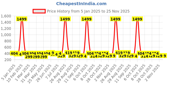 myntra.com Provogue Men Belt provogue Price History Graph from 5 Jan 2025 to 24 Nov 2025