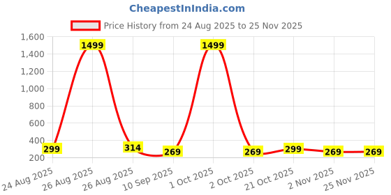 myntra.com Provogue Men Belt provogue Price History Graph from 24 Aug 2025 to 24 Nov 2025
