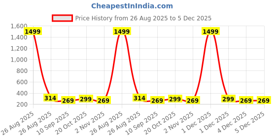 myntra.com Provogue Men Belt provogue Price History Graph from 26 Aug 2025 to 5 Dec 2025
