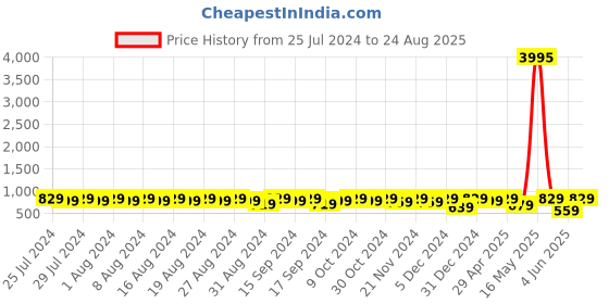 myntra.com Provogue Men Black & Brown Comfort Sandals provogue Price History Graph from 25 Jul 2024 to 24 Aug 2025