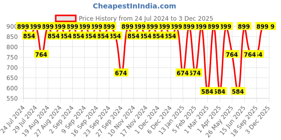 myntra.com Provogue Men Black Faux Leather Solid Formal Slip-On Shoes provogue Price History Graph from 24 Jul 2024 to 3 Dec 2025