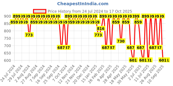 myntra.com Provogue Men Black Solid Formal Debys provogue Price History Graph from 24 Jul 2024 to 15 Oct 2025