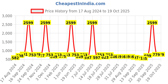 myntra.com Provogue Men Black Solid Formal Derbys provogue Price History Graph from 17 Aug 2024 to 18 Oct 2025