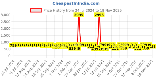 myntra.com Provogue Men Black Solid Leather Formal Shoes provogue Price History Graph from 24 Jul 2024 to 19 Nov 2025