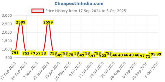 myntra.com Provogue Men Black Solid Synthetic Slip-On provogue Price History Graph from 17 Sep 2024 to 4 Oct 2025