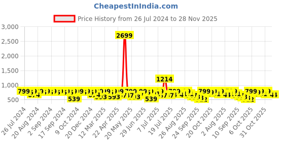 myntra.com Provogue Men Black Solid Thong Flip-Flops provogue Price History Graph from 26 Jul 2024 to 28 Nov 2025
