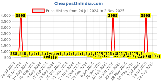 myntra.com Provogue Men Blue Colourblocked Sneakers provogue Price History Graph from 24 Jul 2024 to 1 Nov 2025
