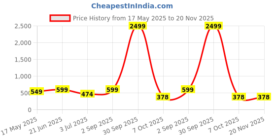 myntra.com Provogue Men Brass Dial & Wrap Around Straps Analogue Watch GR020-WINE-PR provogue Price History Graph from 17 May 2025 to 20 Nov 2025