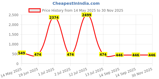 myntra.com Provogue Men Brass Dial & Wrap Around Straps Analogue Watch PR-GSQ024-GRN-GRN provogue Price History Graph from 14 May 2025 to 29 Nov 2025