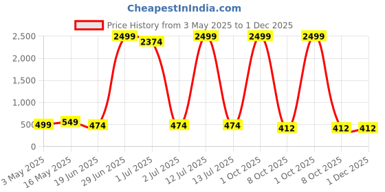 myntra.com Provogue Men Brass Dial & Wrap Around Straps Analogue Watch PR-GSQ024-SLV-GRY provogue Price History Graph from 3 May 2025 to 1 Dec 2025