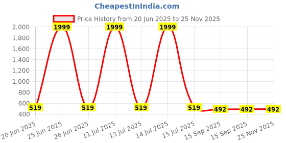 myntra.com Provogue Men Brass Patterned Dial & Stainless Steel Straps Analogue Watch PR-GSQ027-GRN-CH provogue Price History Graph from 20 Jun 2025 to 24 Nov 2025