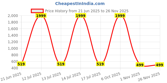 myntra.com Provogue Men Brass Patterned Dial & Stainless Steel Wrap Around Straps Analogue Watch PR-GSQ027-SLV-CH provogue Price History Graph from 21 Jun 2025 to 25 Nov 2025