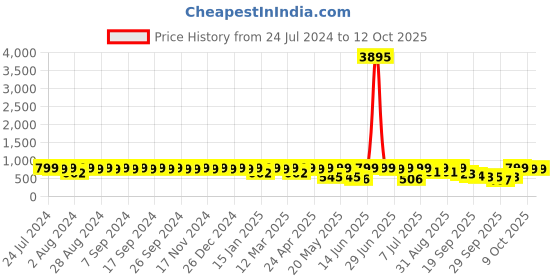 myntra.com Provogue Men Brown & Black Printed Slip-On provogue Price History Graph from 24 Jul 2024 to 12 Oct 2025