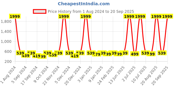 myntra.com Provogue Men Brown Leather Two Fold Wallet provogue Price History Graph from 1 Aug 2024 to 20 Sep 2025