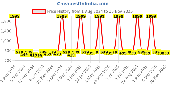 myntra.com Provogue Men Brown Leather Two Fold Wallet provogue Price History Graph from 1 Aug 2024 to 30 Nov 2025