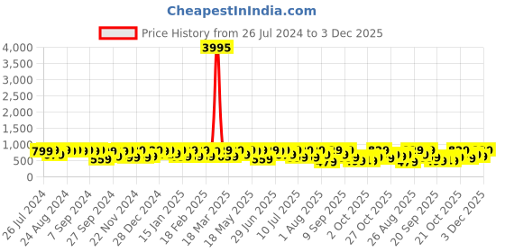 myntra.com Provogue Men Brown Sliders provogue Price History Graph from 26 Jul 2024 to 3 Dec 2025