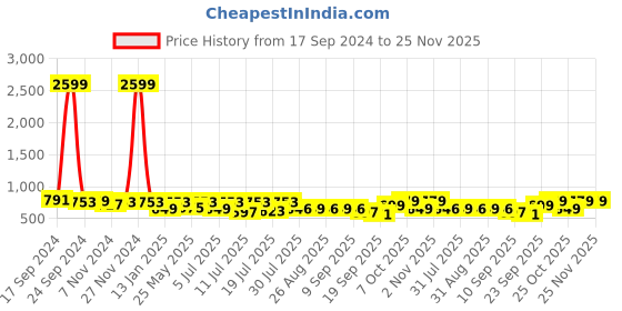 myntra.com Provogue Men Brown Solid Slip On Synthetic Derby Lace Shoes provogue Price History Graph from 17 Sep 2024 to 24 Nov 2025