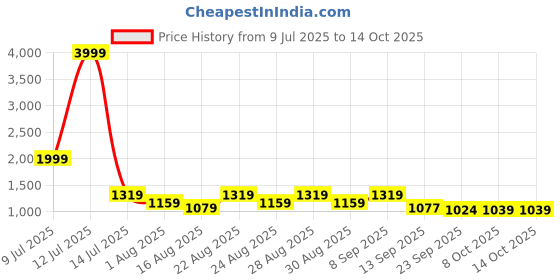 myntra.com Provogue Men Buckle Detailed Monk Shoes provogue Price History Graph from 9 Jul 2025 to 13 Oct 2025