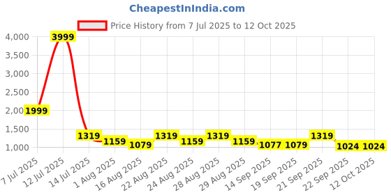 myntra.com Provogue Men Buckle Detailed Monk Shoes provogue Price History Graph from 7 Jul 2025 to 12 Oct 2025