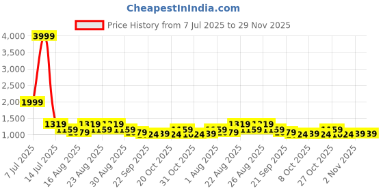 myntra.com Provogue Men Buckles Round Toe Slip-On Sneakers provogue Price History Graph from 7 Jul 2025 to 29 Nov 2025