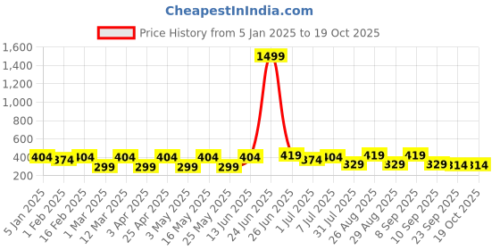 myntra.com Provogue Men Canvas Belt provogue Price History Graph from 5 Jan 2025 to 18 Oct 2025