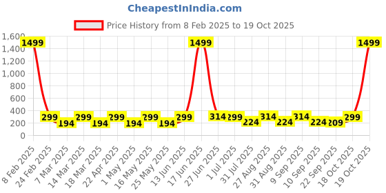 myntra.com Provogue Men Canvas Belt provogue Price History Graph from 8 Feb 2025 to 18 Oct 2025
