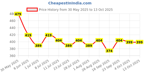 myntra.com Provogue Men Canvas Textured 2 Belt provogue Price History Graph from 30 May 2025 to 12 Oct 2025