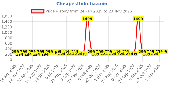 myntra.com Provogue Men Canvas Textured Belt provogue Price History Graph from 24 Feb 2025 to 23 Nov 2025