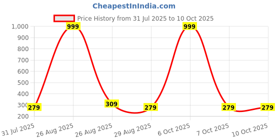 myntra.com Provogue Men Card Holder provogue Price History Graph from 31 Jul 2025 to 9 Oct 2025