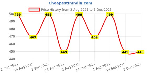 myntra.com Provogue Men Card Holder provogue Price History Graph from 2 Aug 2025 to 5 Dec 2025