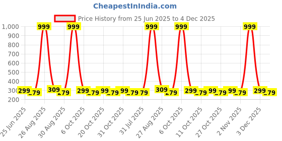 myntra.com Provogue Men Card Holder Wallet provogue Price History Graph from 25 Jun 2025 to 4 Dec 2025