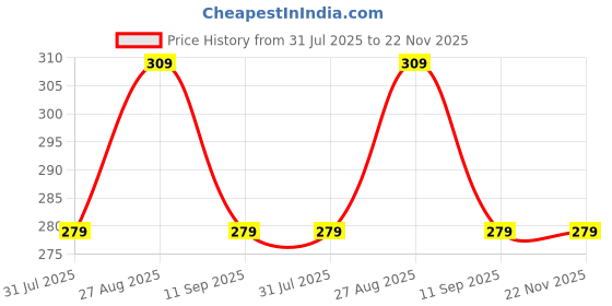 myntra.com Provogue Men Card Holder Wallets provogue Price History Graph from 31 Jul 2025 to 21 Nov 2025