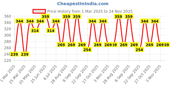 myntra.com Provogue Men Casual Belt provogue Price History Graph from 1 Mar 2025 to 23 Nov 2025