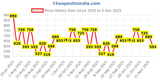 myntra.com Provogue Men Casual Comfort Sandals provogue Price History Graph from 19 Jul 2025 to 5 Dec 2025