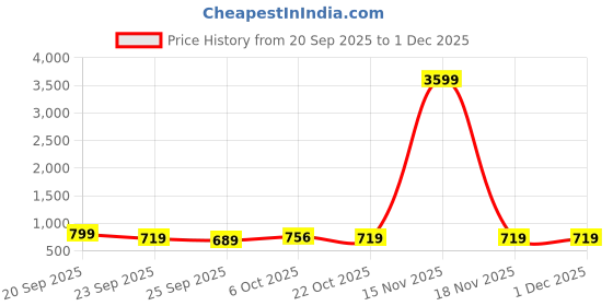myntra.com Provogue Men Casual Lightweight Comfortable Mules provogue Price History Graph from 20 Sep 2025 to 30 Nov 2025
