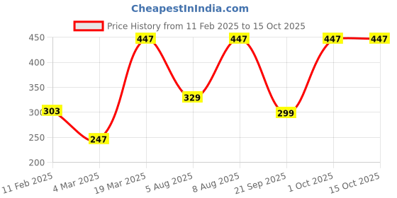 myntra.com Provogue Men Checked Pockets T-shirt provogue Price History Graph from 11 Feb 2025 to 15 Oct 2025