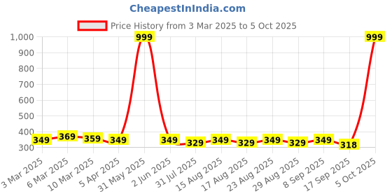 myntra.com Provogue Men Checked PU Two Fold Wallet provogue Price History Graph from 3 Mar 2025 to 5 Oct 2025