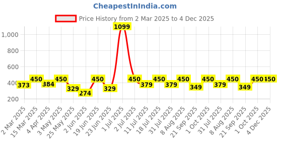 myntra.com Provogue Men Checked T-shirt provogue Price History Graph from 2 Mar 2025 to 4 Dec 2025
