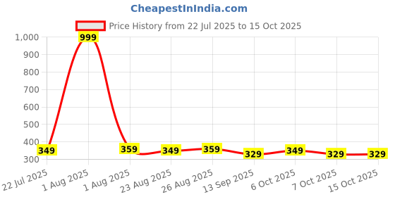 myntra.com Provogue Men Colourblocked Card Holder provogue Price History Graph from 22 Jul 2025 to 15 Oct 2025