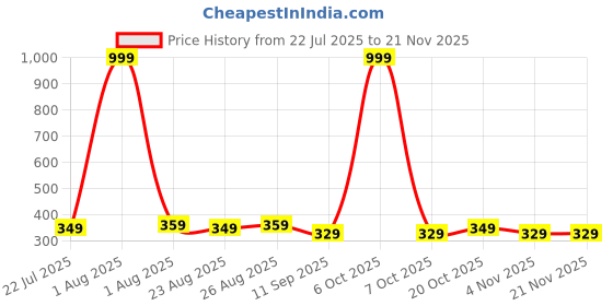 myntra.com Provogue Men Colourblocked Card Holder Wallet provogue Price History Graph from 22 Jul 2025 to 20 Nov 2025