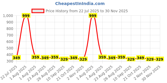 myntra.com Provogue Men Colourblocked Card Holder Wallets provogue Price History Graph from 22 Jul 2025 to 30 Nov 2025