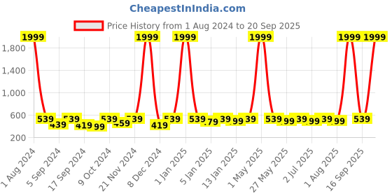 myntra.com Provogue Men Colourblocked Leather Two Fold Wallet provogue Price History Graph from 1 Aug 2024 to 20 Sep 2025