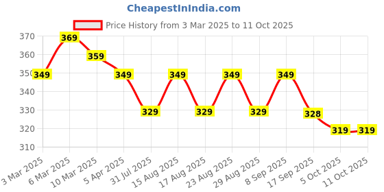 myntra.com Provogue Men Colourblocked PU Two Fold Wallet provogue Price History Graph from 3 Mar 2025 to 11 Oct 2025