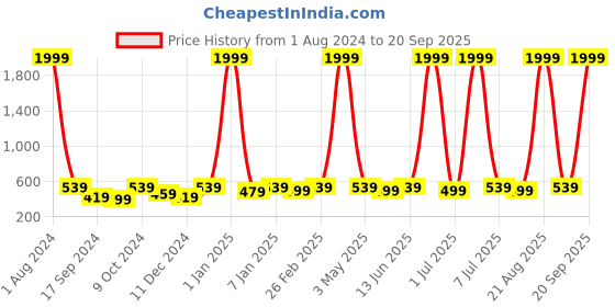 myntra.com Provogue Men Colourblocked RFID Leather Two Fold Wallet provogue Price History Graph from 1 Aug 2024 to 20 Sep 2025