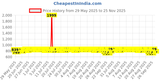 myntra.com Provogue Men Colourblocked Sneakers provogue Price History Graph from 29 May 2025 to 25 Nov 2025
